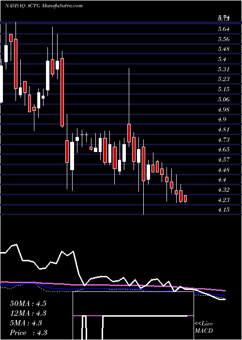  weekly chart AcaciaResearch