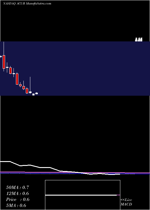  monthly chart AcuraPharmaceuticals