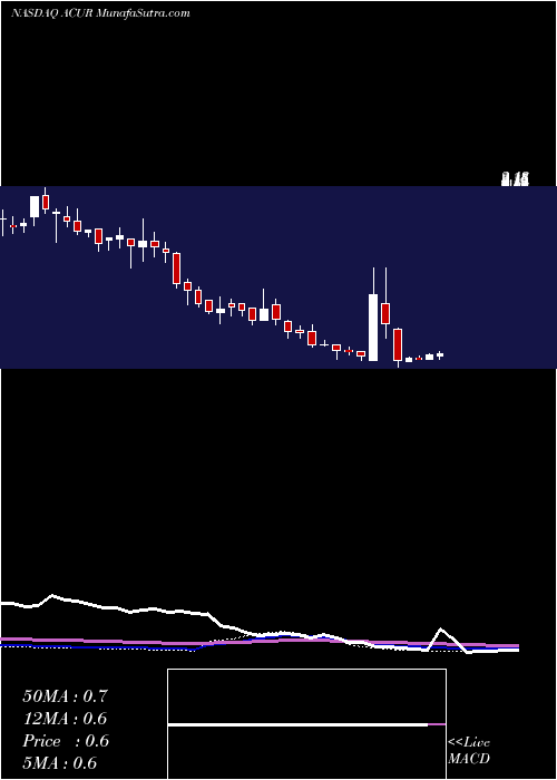  weekly chart AcuraPharmaceuticals