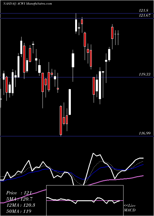  Daily chart IShares MSCI ACWI Index Fund