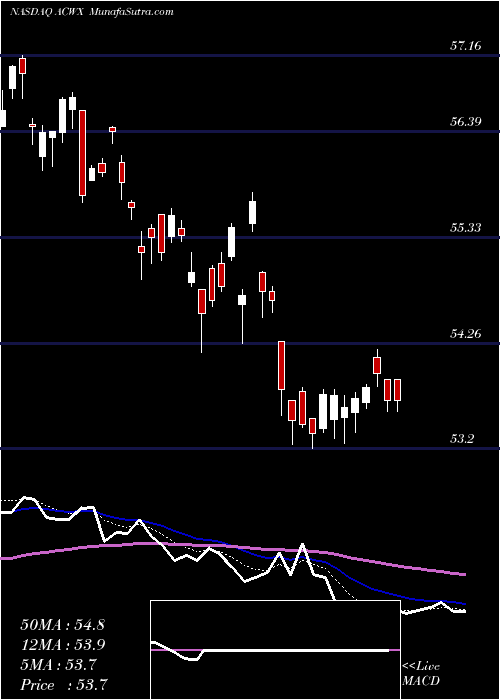  Daily chart IShares MSCI ACWI Ex US Index Fund