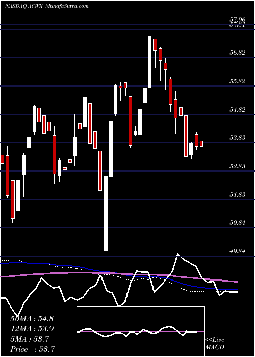  weekly chart IsharesMsci