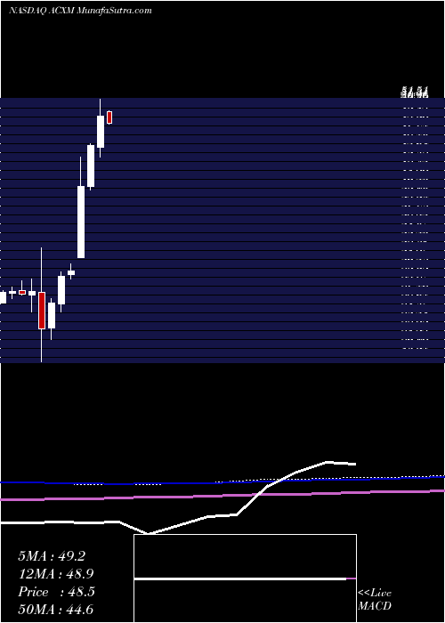  monthly chart AcxiomCorporation