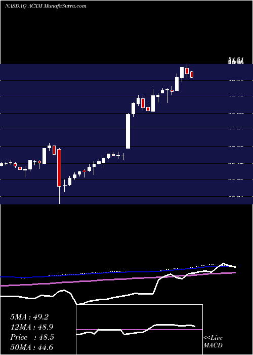  weekly chart AcxiomCorporation