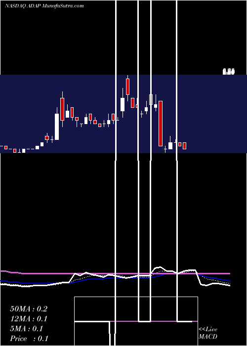  Daily chart AdaptimmuneTherapeutics