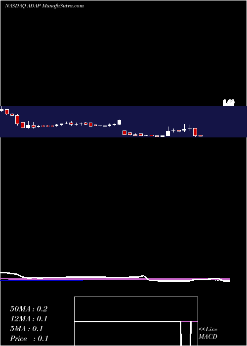  weekly chart AdaptimmuneTherapeutics
