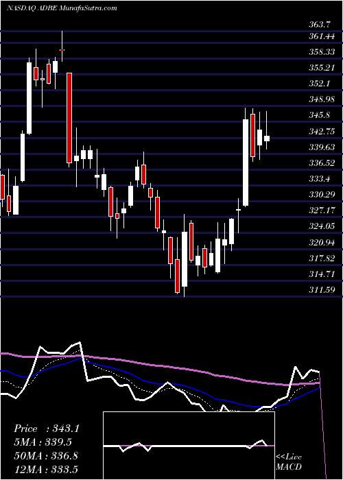  Daily chart AdobeInc