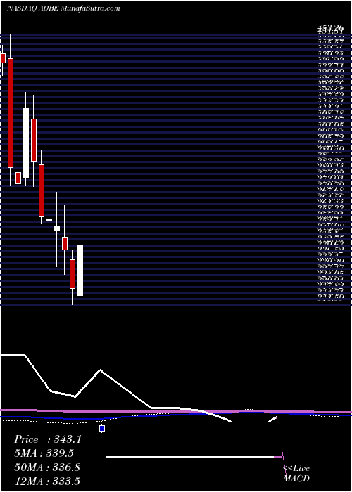  monthly chart AdobeInc