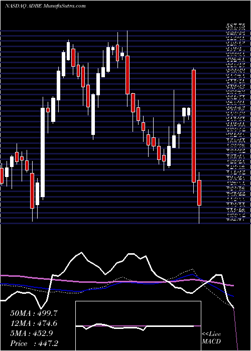  weekly chart AdobeInc