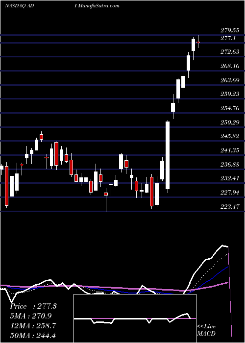  Daily chart AnalogDevices