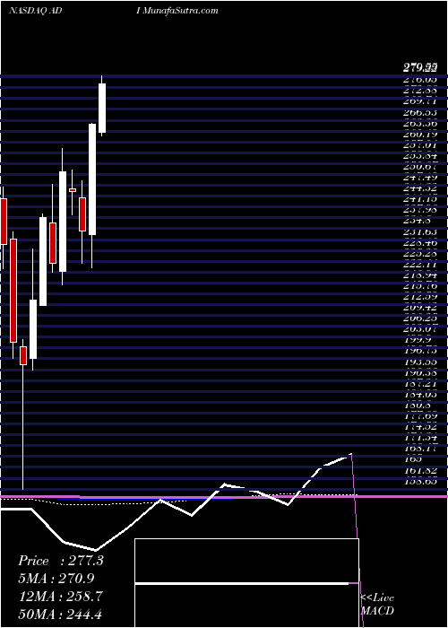  monthly chart AnalogDevices
