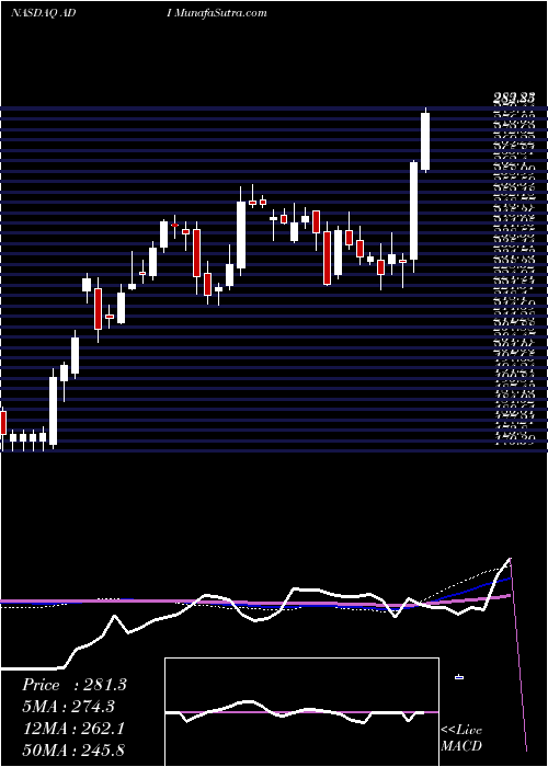  weekly chart AnalogDevices