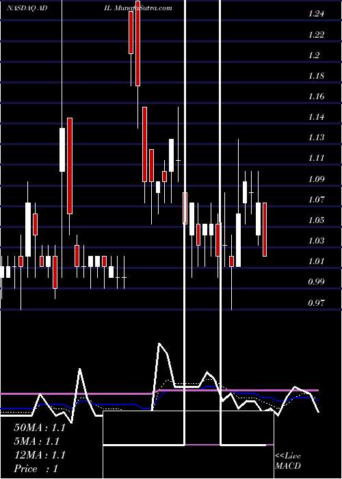  Daily chart AdialPharmaceuticals