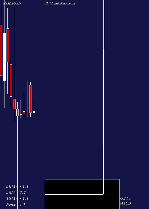  monthly chart AdialPharmaceuticals