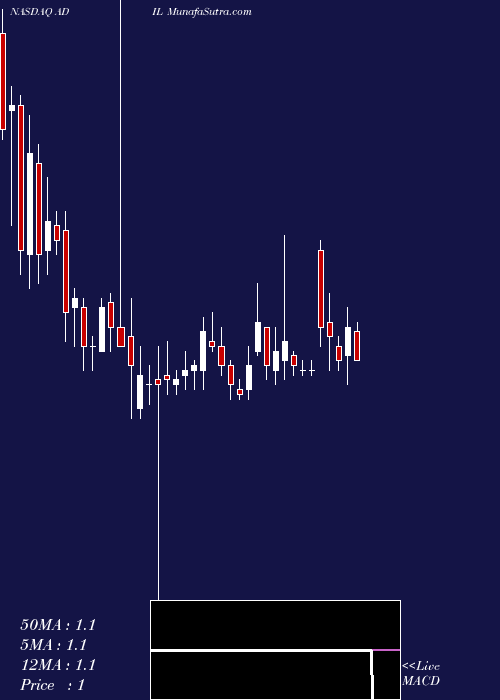  weekly chart AdialPharmaceuticals