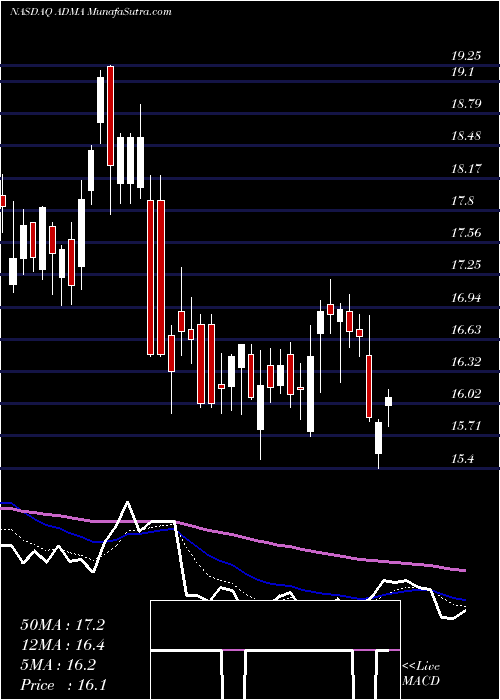  Daily chart ADMA Biologics Inc