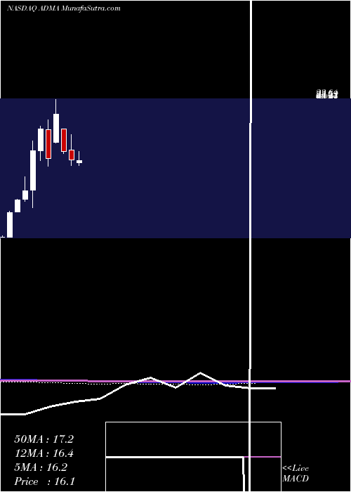  monthly chart AdmaBiologics