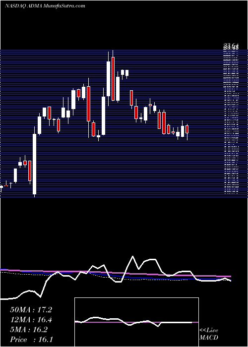  weekly chart AdmaBiologics