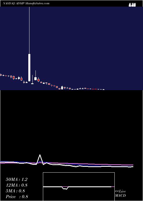  Daily chart Adamis Pharmaceuticals Corporation