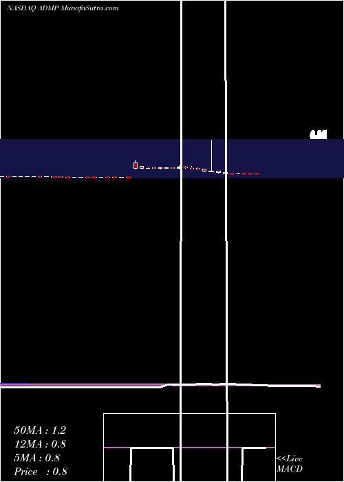  weekly chart AdamisPharmaceuticals