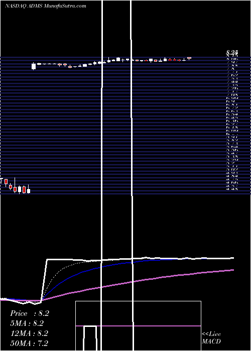  Daily chart Adamas Pharmaceuticals, Inc.