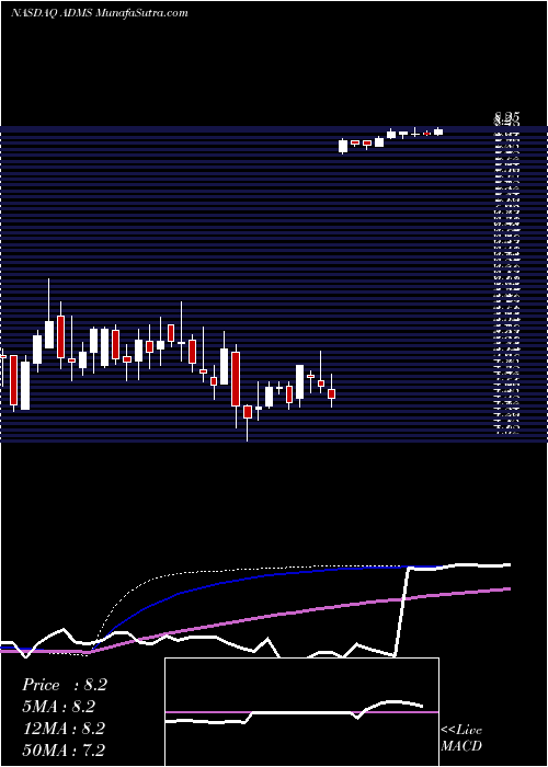  weekly chart AdamasPharmaceuticals