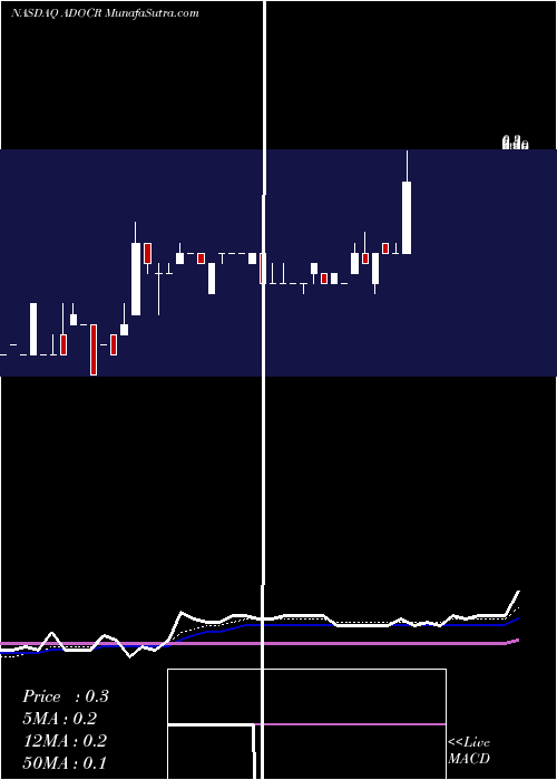  Daily chart Edoc Acquisition Corp Right