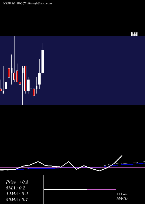  monthly chart EdocAcquisition