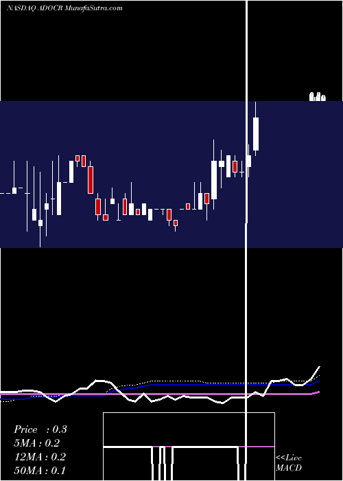  weekly chart EdocAcquisition
