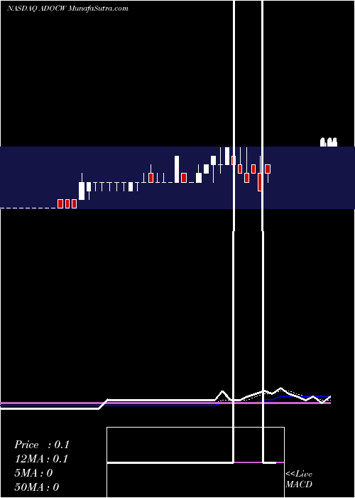  Daily chart EdocAcquisition