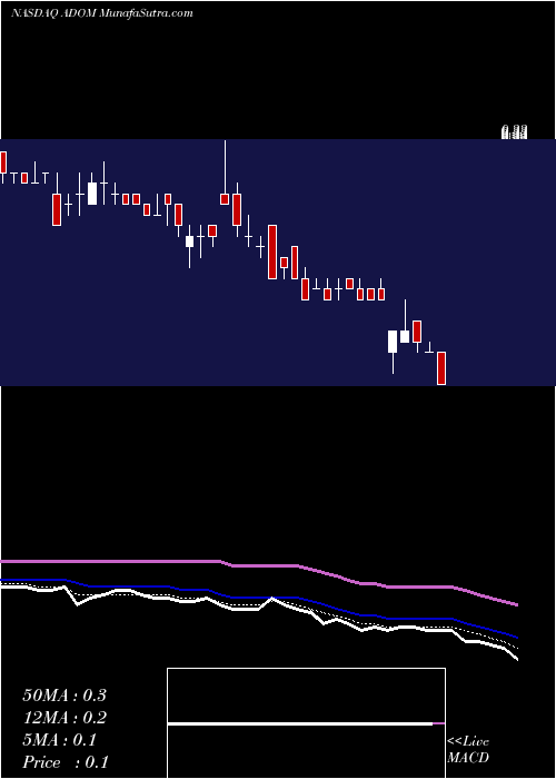  Daily chart ADOMANI, Inc.