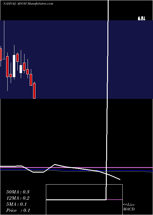  monthly chart AdomaniInc