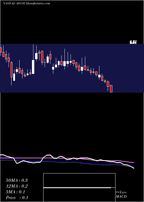  weekly chart AdomaniInc