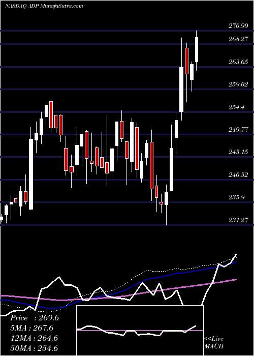  weekly chart AutomaticData
