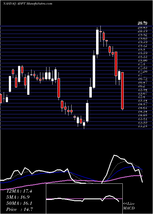  Daily chart AdaptiveBiotechnologies