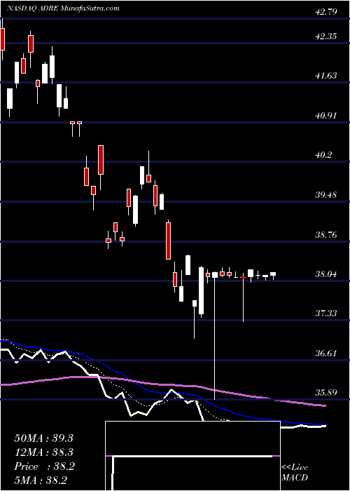  Daily chart InvescoBldrs