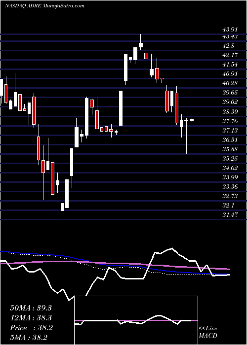  weekly chart InvescoBldrs