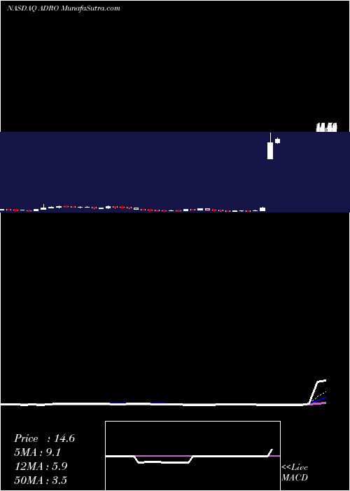  Daily chart AduroBiotech