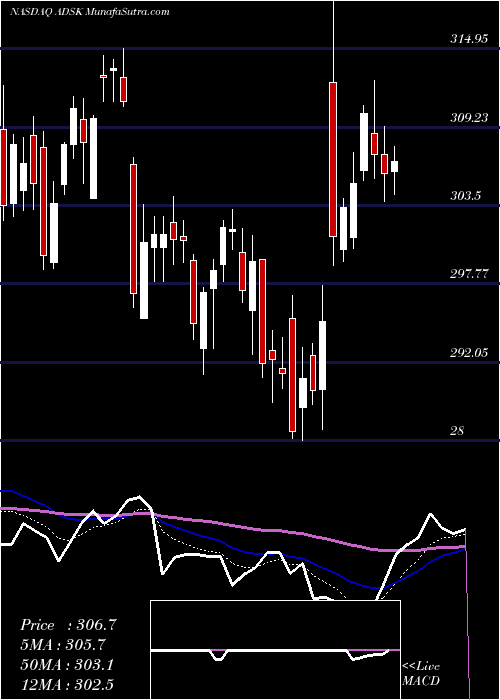  Daily chart Autodesk, Inc.