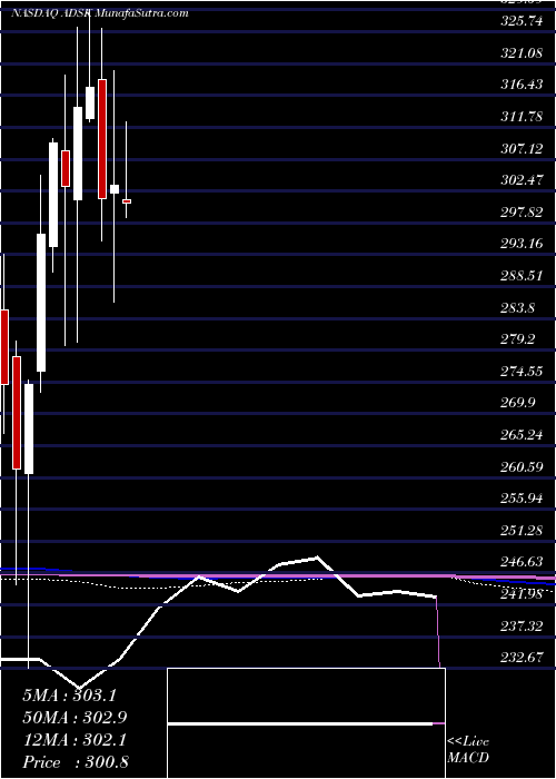  monthly chart AutodeskInc