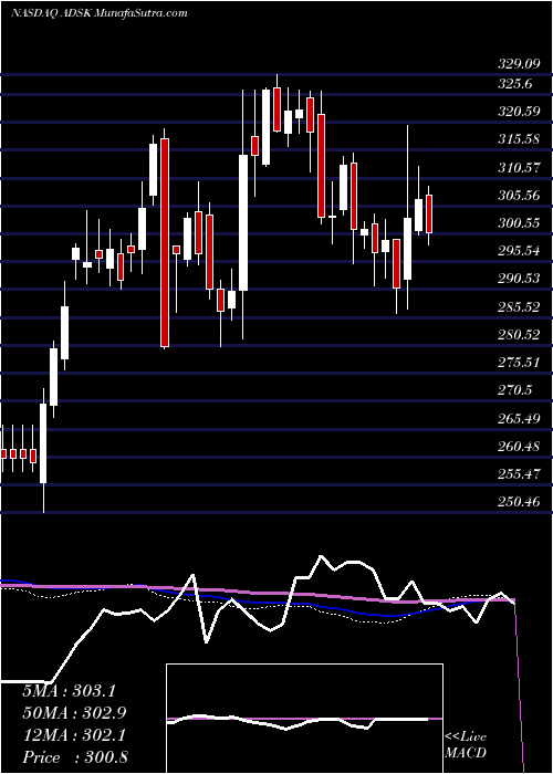  weekly chart AutodeskInc