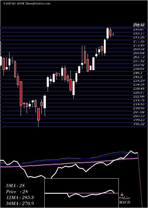  weekly chart AutodeskInc