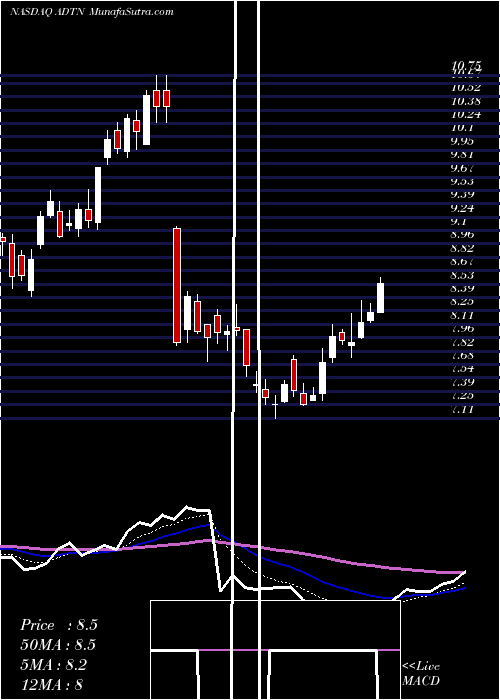  Daily chart AdtranInc