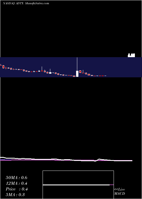  weekly chart AditxTherapeutics