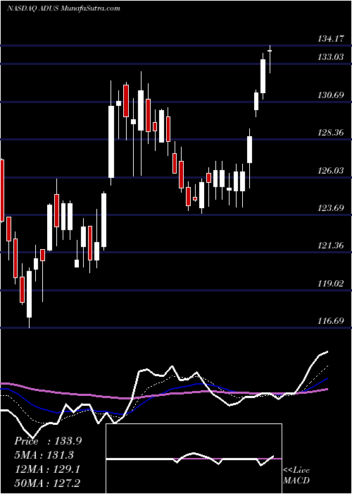  Daily chart Addus HomeCare Corporation