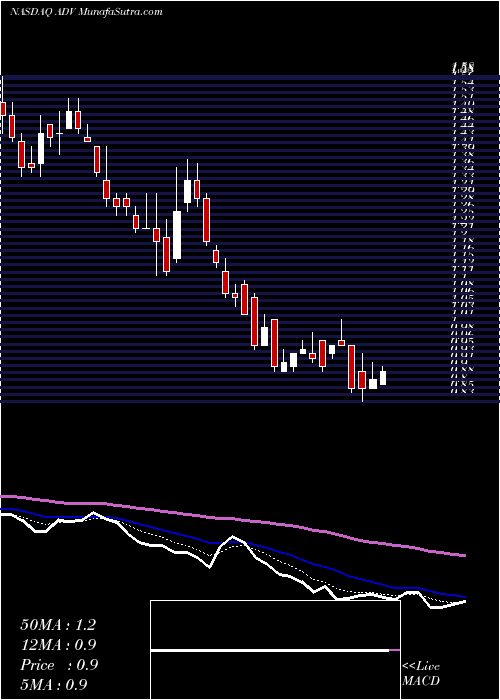  Daily chart AdvantageSolutions