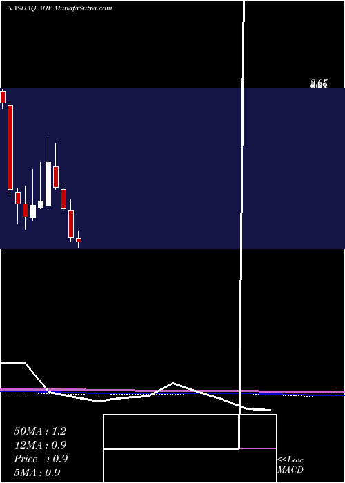  monthly chart AdvantageSolutions
