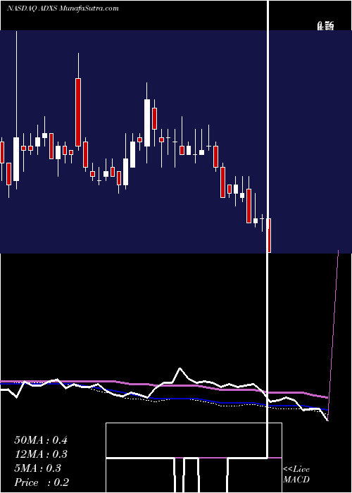  weekly chart AdvaxisInc