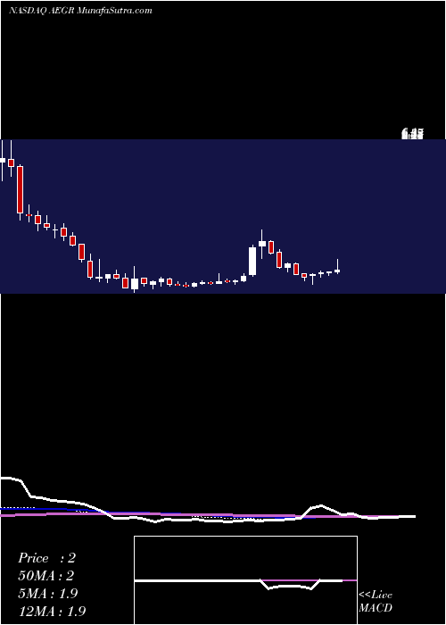  weekly chart AegerionPharmaceuticals