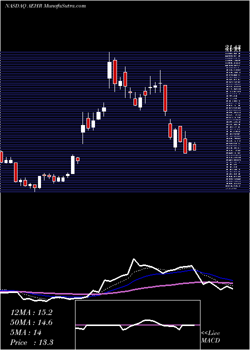  Daily chart AehrTest